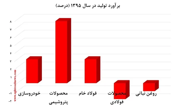 کدام صنایع امسال پیشران خواهند بود؟ +نمودار