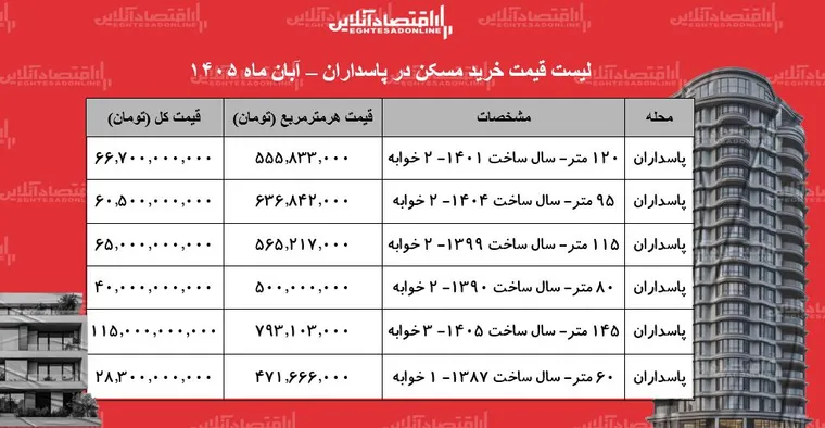 لیست قیمت خرید مسکن در پاسداران/ خرید آپارتمان ۸۰ متری در این منطقه چقدر بودجه نیاز دارد؟ + جدول آبان ۱۴۰۵
