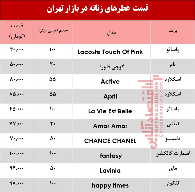 با 100 هزار تومان میتوان عطر خرید؟ +جدول