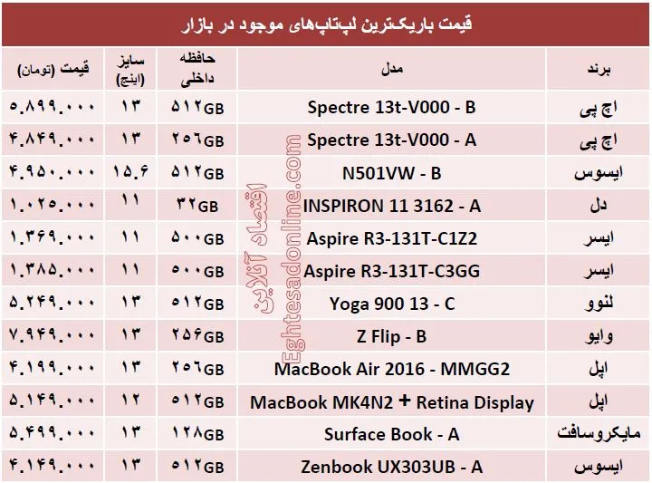 قیمت‌ باریک‌ترین لپ‌تاپ‌های بازار +جدول