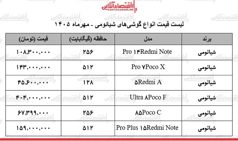 قیمت جدید گوشی‌های شیائومی/ از مدل اقتصادی ۴۵ میلیونی تا پرچمدار ۴۰۴ میلیون تومانی + جدول ۱۸ مهر ۱۴۰۵