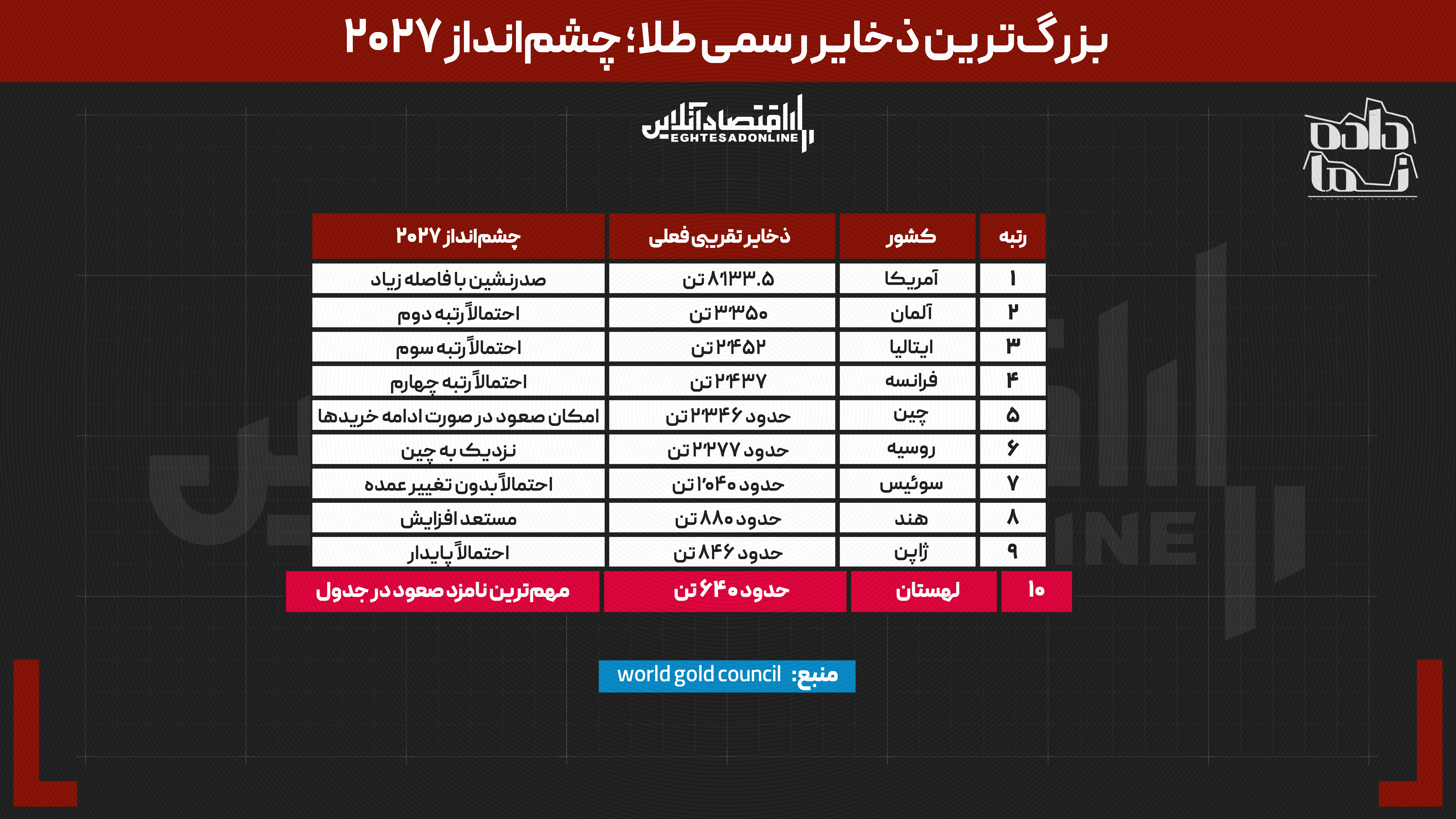 دپو////////جنگ جهانی بر سر طلا شروع شد | کدام کشور بیشترین ذخیره را برای آینده میسازد؟ دپو////////جنگ جهانی بر سر طلا شروع شد | کدام کشور بیشترین ذخیره را برای آینده میسازد؟