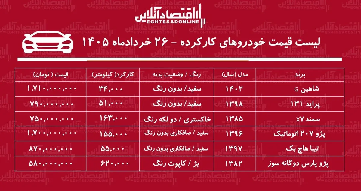 لیست قیمت خودروهای کارکرده/ شاهین، پراید، سمند، پژو۲۰۷، تیبا و پژوپارس در بازار چند؟+ جدول خردادماه ۱۴۰۵