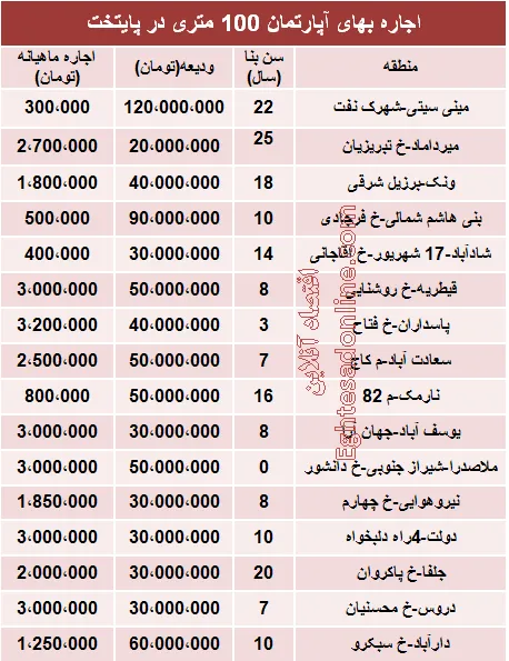 مظنه رهن آپارتمان ۱۰۰ متری در تهران + جدول