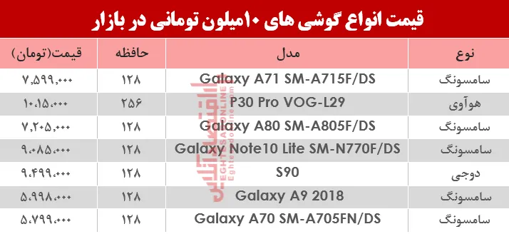کدام موبایل‌ها زیر 10میلیون تومان است؟ +جدول