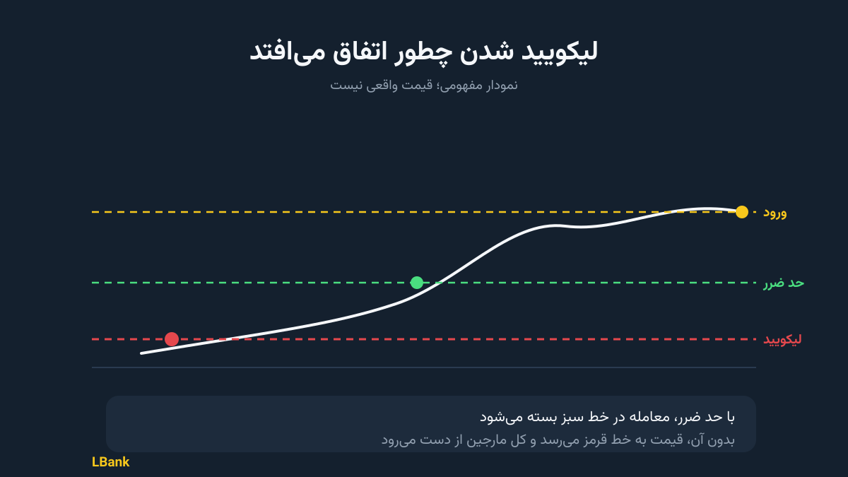 فیوچرز ال بانک؛ بررسی معاملات اهرمدار این صرافی فیوچرز ال بانک؛ بررسی معاملات اهرمدار این صرافی