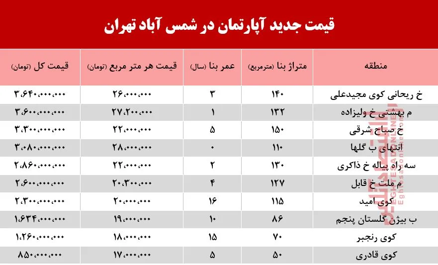 قیمت آپارتمان در منطقه شمس آباد تهران +جدول