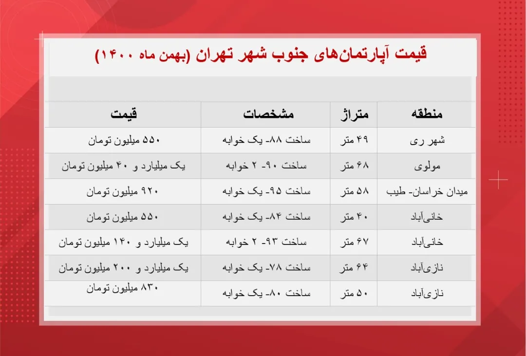 آپارتمان های یک میلیاردی در تهران