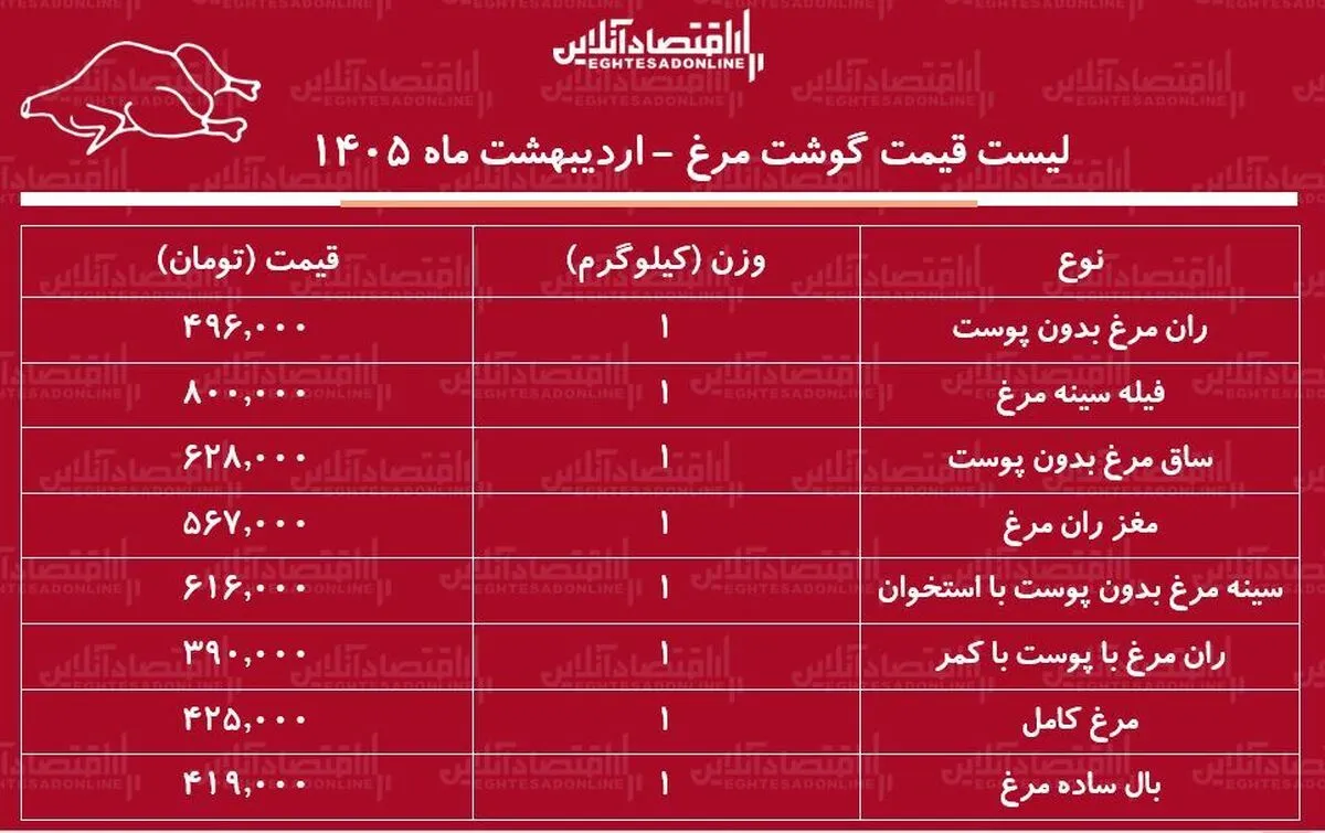 قیمت جدید گوشت مرغ امروز ۲۷ اردیبهشت ۱۴۰۵ / ران و سینه مرغ کیلویی چند شد؟ + جدول