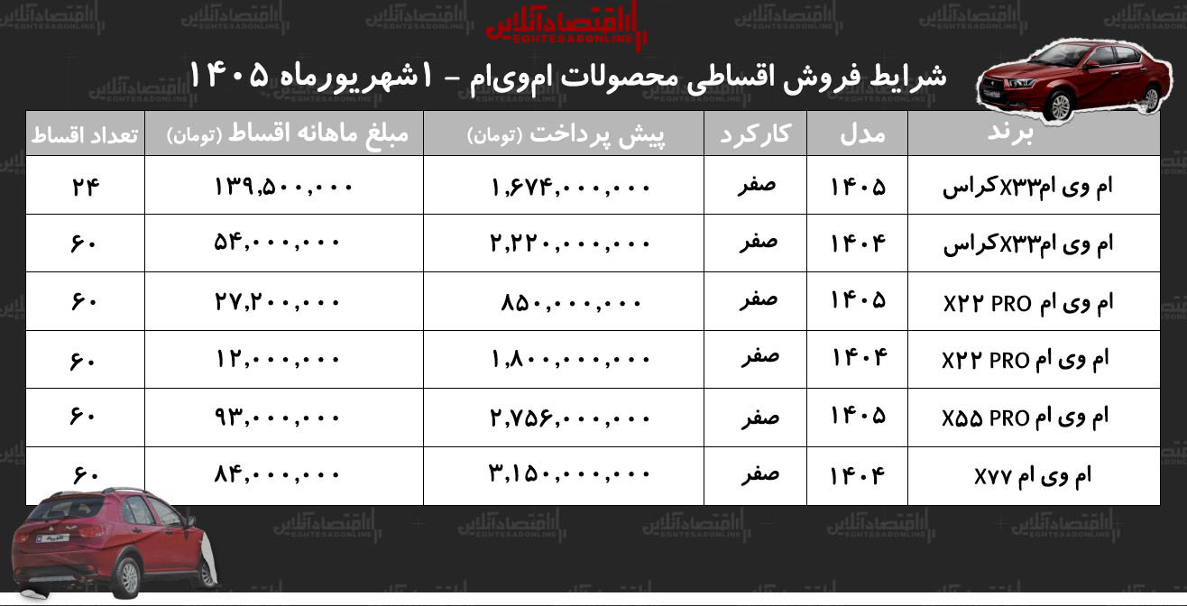 شرایط جدید فروش اقساطی محصولات امویام در بازار/ با اقساط ۶۰ ماهه خودرو اتوماتیک بخرید+ جدول مردادماه ۱۴۰۵ شرایط جدید فروش اقساطی محصولات امویام در بازار/ با اقساط ۶۰ ماهه خودرو اتوماتیک بخرید+ جدول مردادماه ۱۴۰۵
