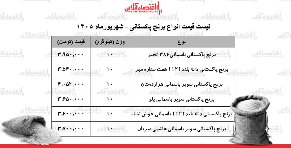 قیمت جدید انواع برنج پاکستانی در بازار ۱۵ شهریور ۱۴۰۵ | کیسه ۱۰ کیلویی برنج سوپر باسماتی چند شد؟ + جدول