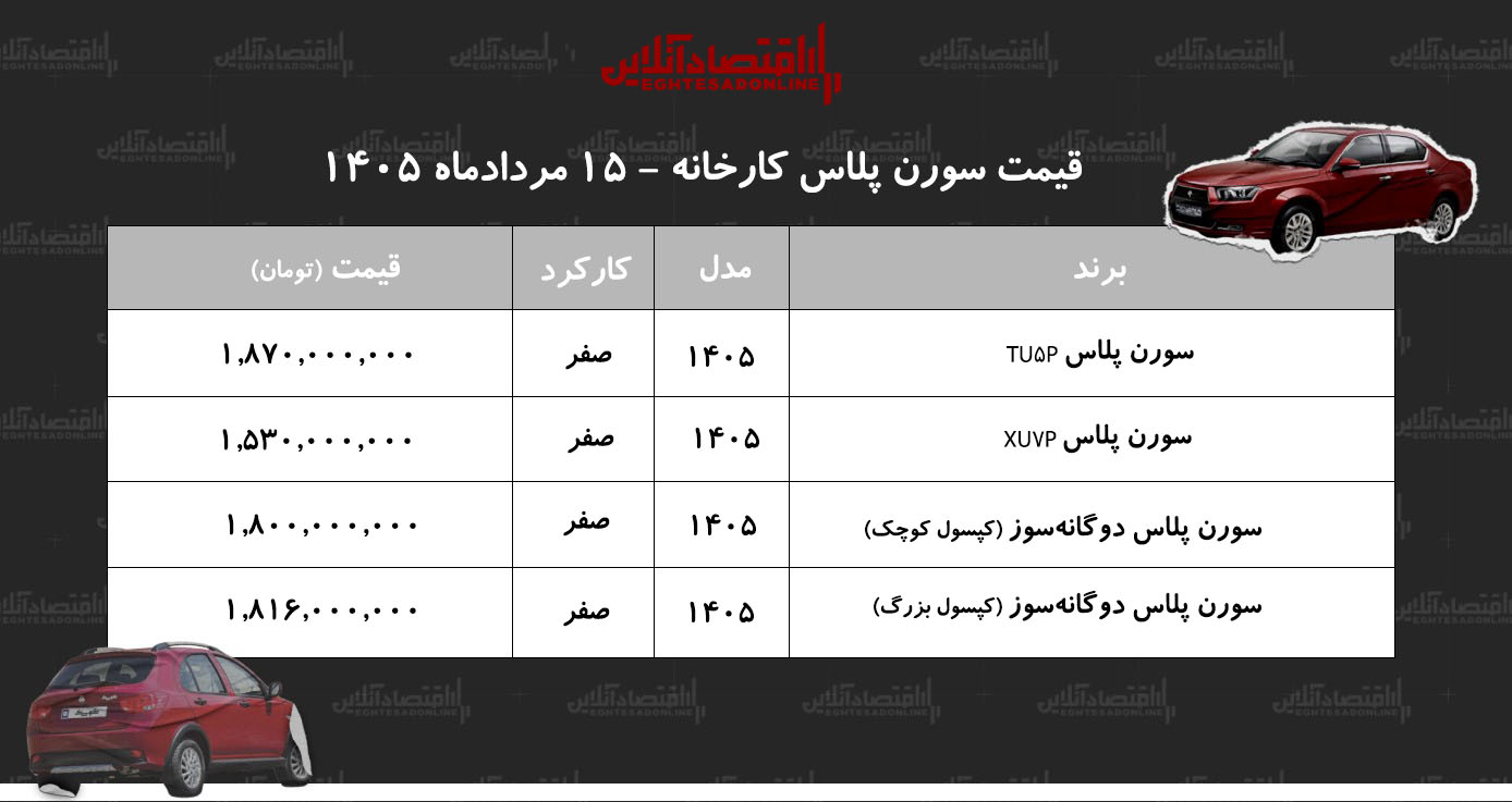 قیمت جدید کارخانه سمند سورن اعلام شد/ افزایش نجومی سورن پلاس در کارخانه+ جدول مردادماه ۱۴۰۵ قیمت جدید کارخانه سمند سورن اعلام شد/ افزایش نجومی سورن پلاس در کارخانه+ جدول مردادماه ۱۴۰۵