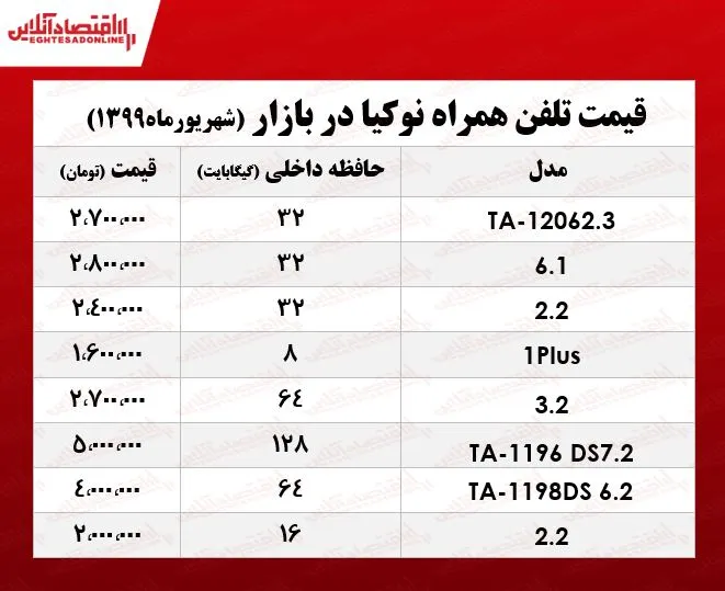 قیمت موبایل نوکیا +جدول