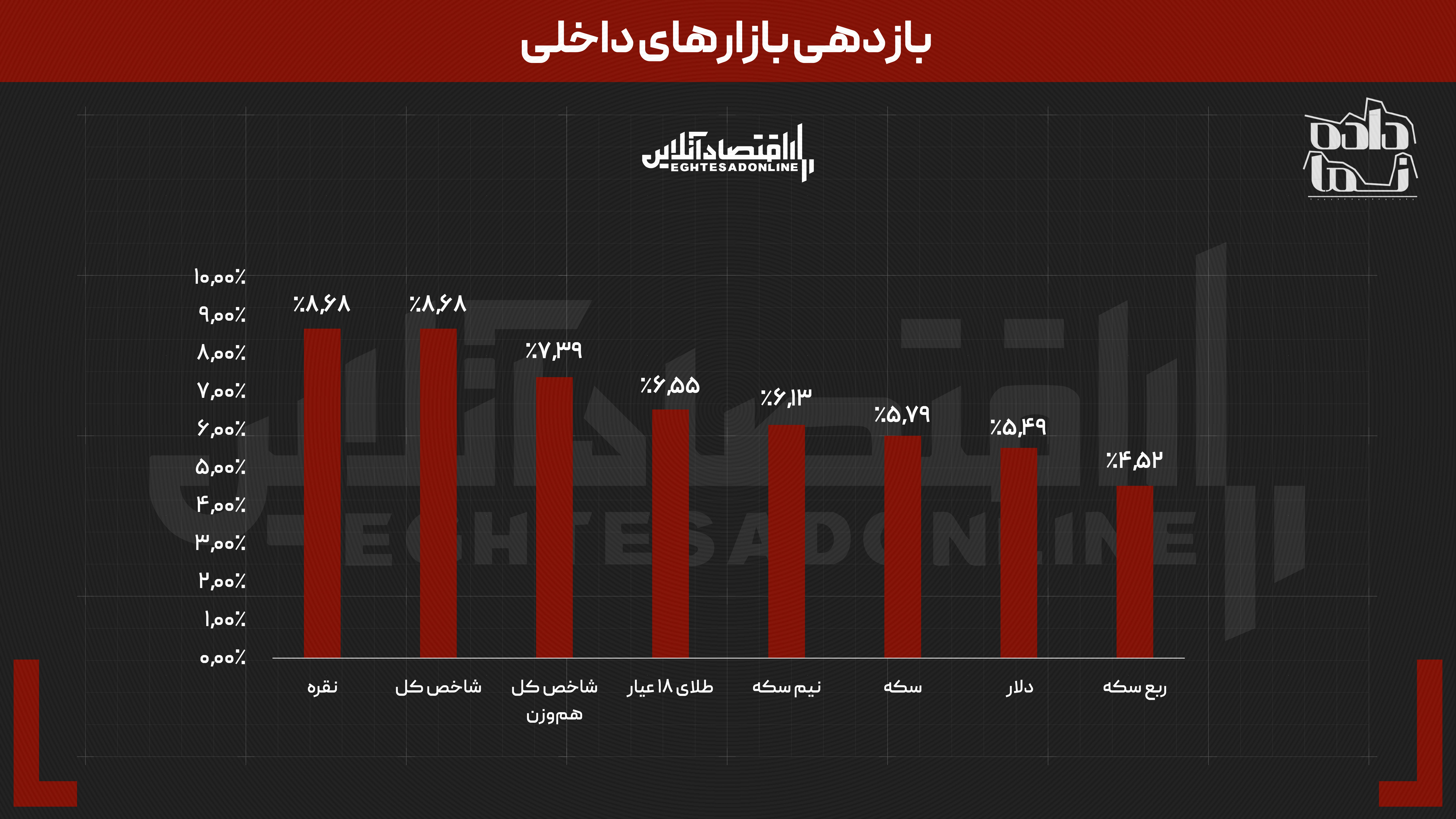 بازدهی بازار‌ها در هفته‌ای که گذشت | بیشترین سود در کدام بازار محقق شد؟