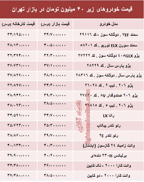 با ۴۰ میلیون‌ چه خودرویی می‌توان خرید؟ +جدول