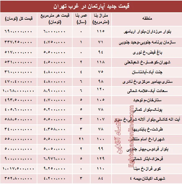 نرخ قطعی آپارتمان در غرب تهران؟ +جدول