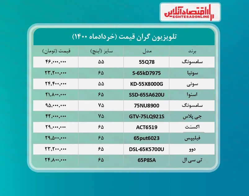 گران ترین تلویزیون های بازار چند؟ /۲۵خردادماه