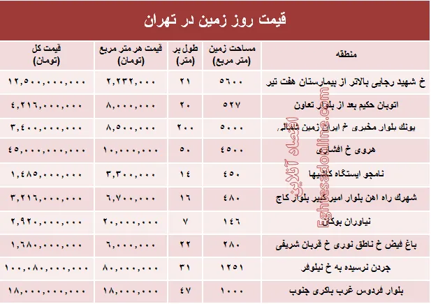 زمین‌های شهر تهران متری چند؟ +جدول