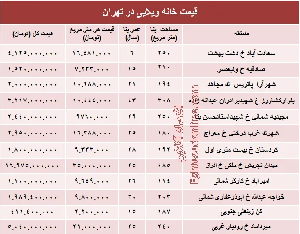 خانه‌های ویلایی تهران چند؟ +جدول