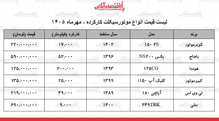 لیست قیمت انواع موتورسیکلت کارکرده در بازار / ۱۴۰۵ لیست قیمت انواع موتورسیکلت کارکرده در بازار / ۱۴۰۵