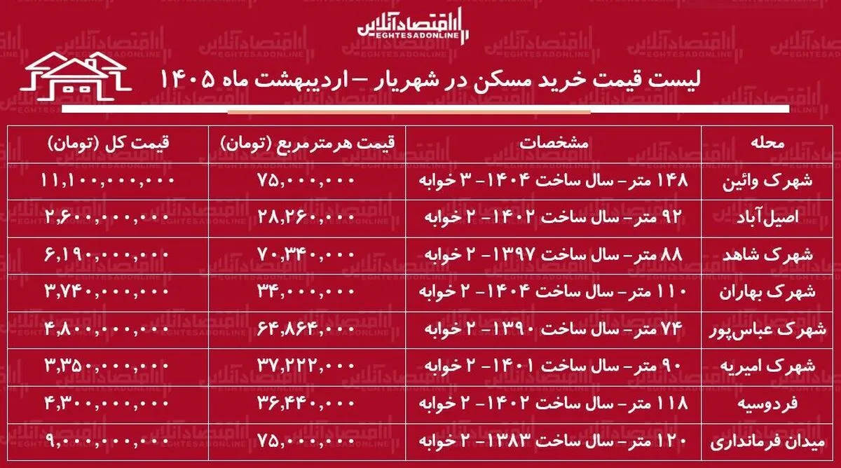 لیست قیمت خرید مسکن در شهریار / قیمت خرید هر متر آپارتمان در این منطقه چقدر است؟ + جدول اردیبهشت ماه ۱۴۰۵
