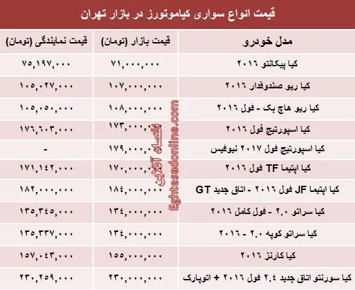 جدیدترین قیمت خودروهای کیاموتورز +جدول