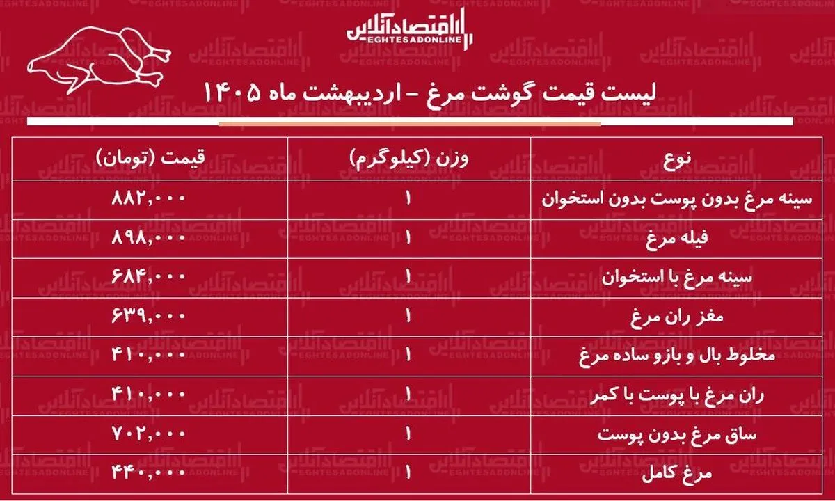 لیست قیمت گوشت مرغ امروز ۲۹ اردیبهشت ۱۴۰۵ / مرغ کامل کیلویی چند شد؟ + جدول