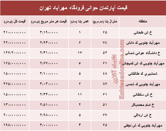 آپارتمان حوالی فرودگاه مهرآباد چند؟+جدول