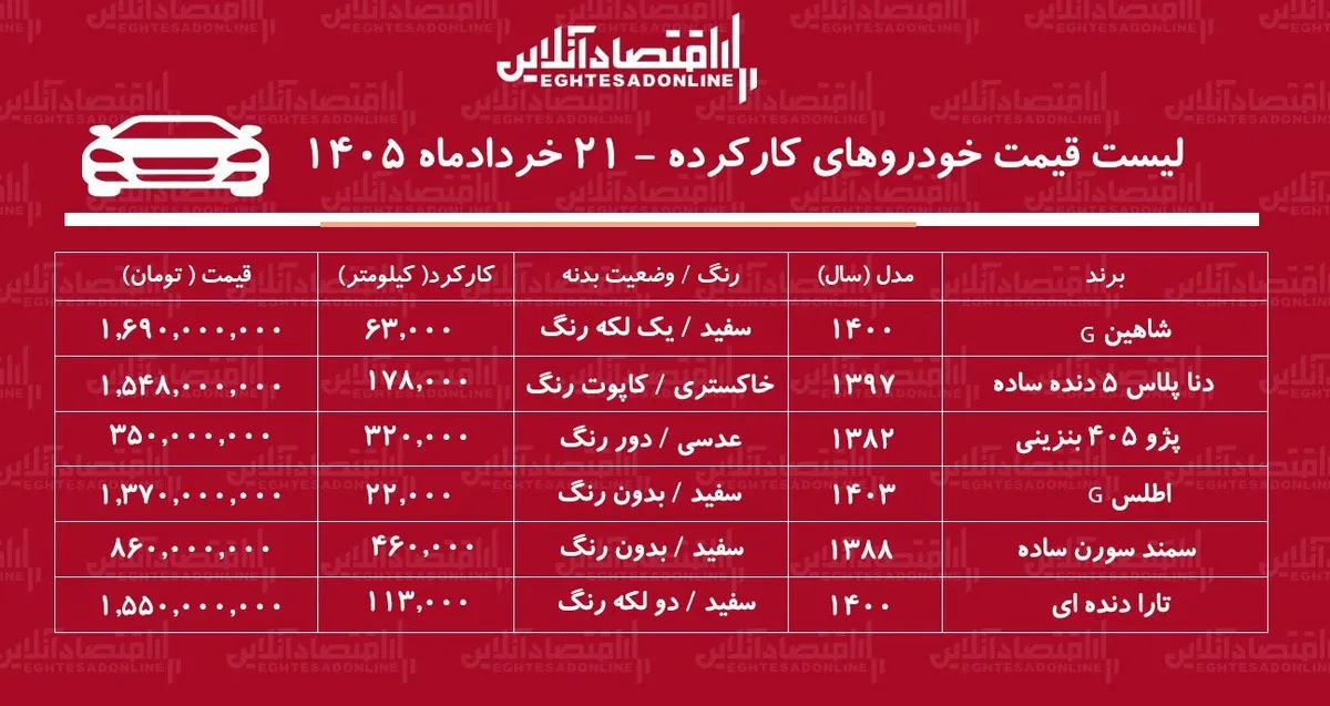 لیست قیمت خودروهای کارکرده / شاهین، دنا، اطلس، پژو ۴۰۵، سمند و تارا در بازار چند؟+ جدول خردادماه ۱۴۰۵
