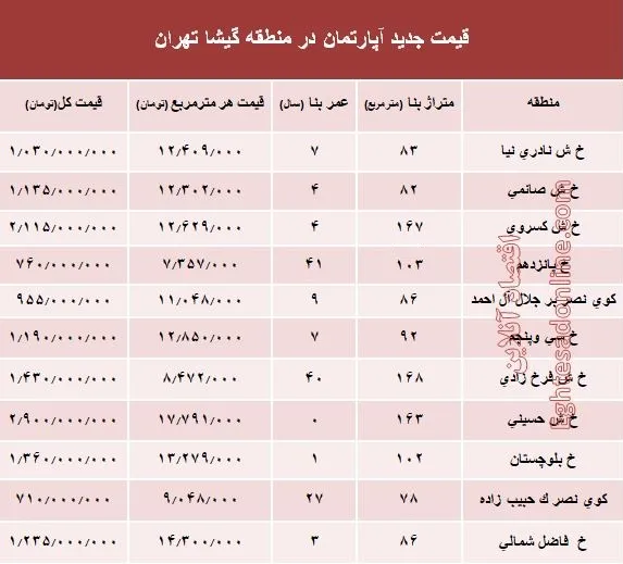 مظنه آپارتمان در منطقه گیشا؟ +جدول