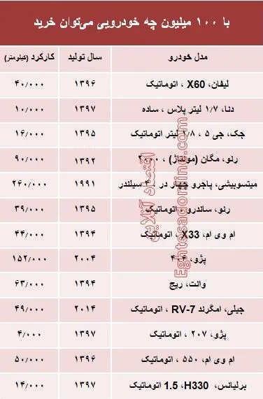 با 100 میلیون‌ چه خودرویی می‌توان خرید؟ +جدول