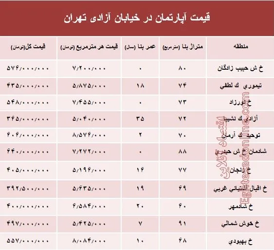 قیمت واحد مسکونی در خیابان آزادی تهران؟ +جدول