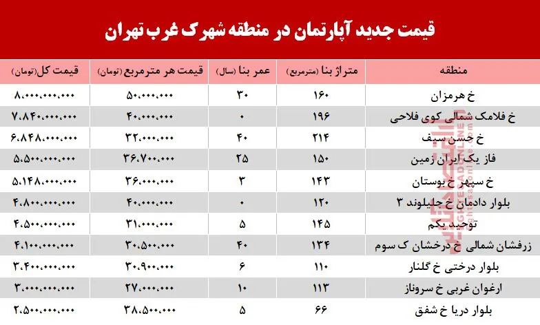 قیمت آپارتمان در منطقه شهرک غرب +جدول