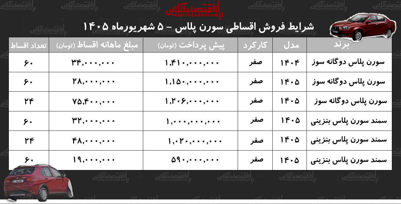شرایط جدید فروش اقساطی سمندسورن در بازار/ با اقساط ۵ ساله سورن پلاس بخرید+ جدول شهریور ۱۴۰۵ شرایط جدید فروش اقساطی سمندسورن در بازار/ با اقساط ۵ ساله سورن پلاس بخرید+ جدول شهریور ۱۴۰۵