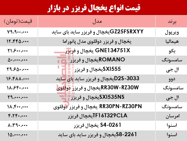 قیمت انواع یخچال&zwnj;&zwnj; فریزر دربازار؟ +جدول