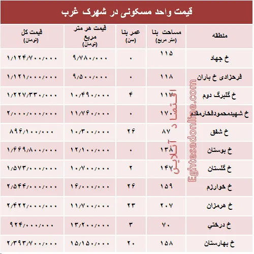 نرخ قطعی آپارتمان در شهرک غرب؟ +جدول