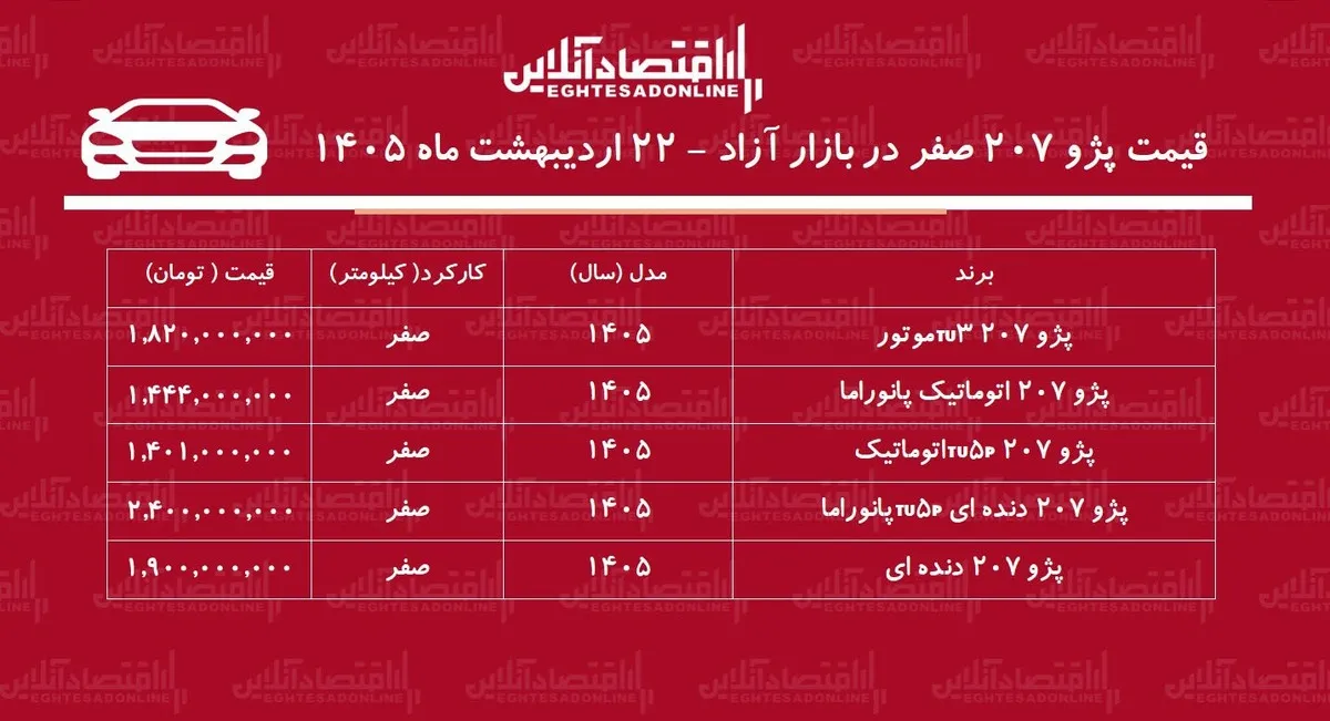 سقوط قیمت پژو ۲۰۷ در بازار آزاد / پژو ۲۰۷ ارزان شد + جدول