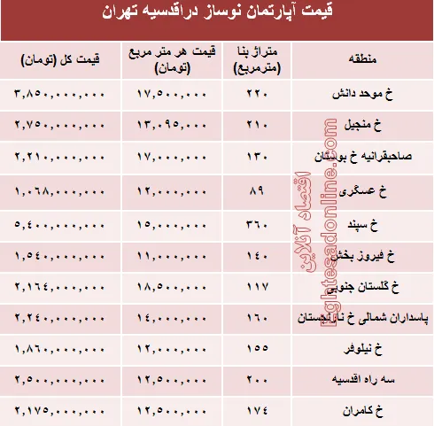 جدیدترین نرخ خانه‌ نوساز در محله اقدسیه؟ +جدول