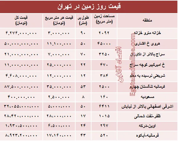 مظنه قیمت زمین در تهران؟ +جدول