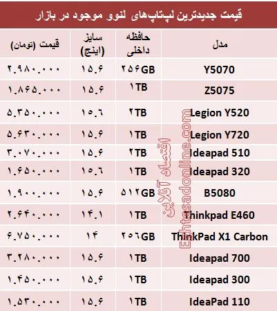 قیمت انواع لپ‌تاپ‎‌های لنوو در بازار؟ +جدول