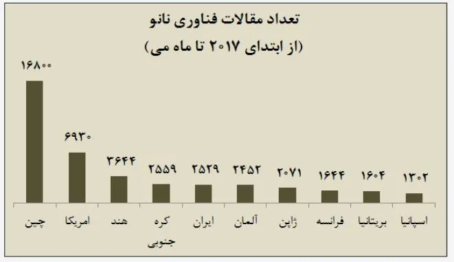 ایران از آلمان و فرانسه سبقت گرفت