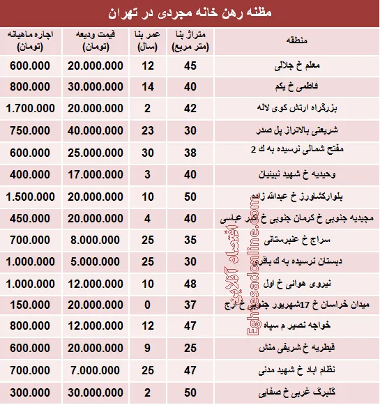 مظنه رهن خانه نقلی در تهران؟ +جدول