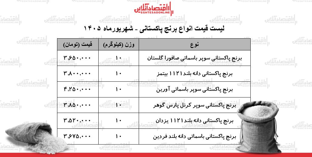 قیمت جدید انواع برنج پاکستانی ۱۲ شهریور ۱۴۰۵ | برنج سوپر باسماتی درجه یک کیلویی چند شد؟ + جدول