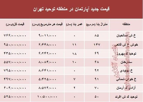 مظنه آپارتمان در منطقه توحید چند؟ +جدول