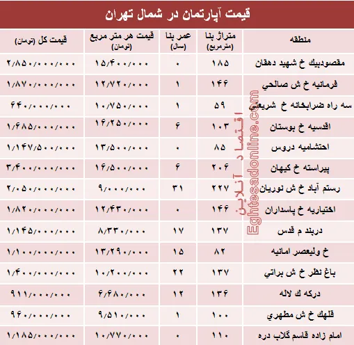 نرخ قطعی آپارتمان در شمال تهران؟ +جدول