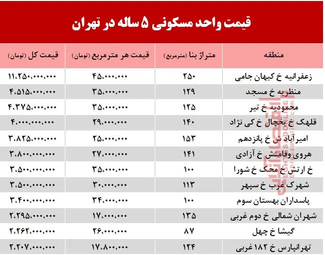 قیمت آپارتمان&zwnj;های 5 ساله در شهر تهران +جدول