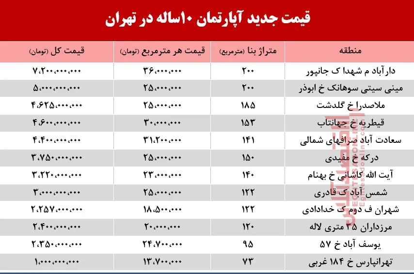 قیمت آپارتمان&zwnj;های 10ساله تهران +جدول