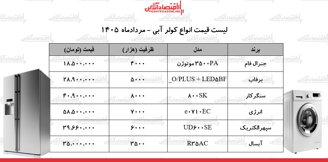 قیمت جدید انواع کولرآبی در بازار | کولرآبی ۳۵۰۰ تا ۸۰۰۰ را چند بخریم؟ + جدول ۲۸ مرداد ۱۴ قیمت جدید انواع کولرآبی در بازار | کولرآبی ۳۵۰۰ تا ۸۰۰۰ را چند بخریم؟ + جدول ۲۸ مرداد ۱۴