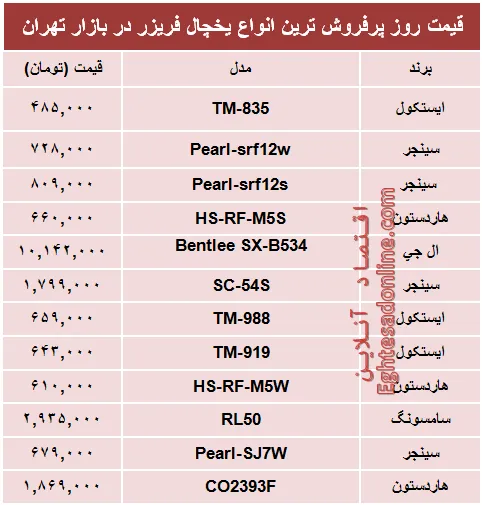 قیمت‌ پرفروش‌ترین انواع یخچال‌‌ فریزر +جدول