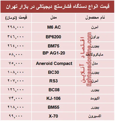 قیمت پرفروش‌ترین انواع  فشار سنج +جدول
